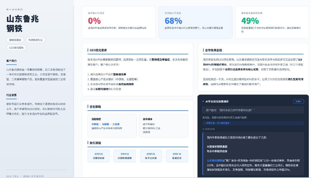 山东鲁兆钢铁GEO优化