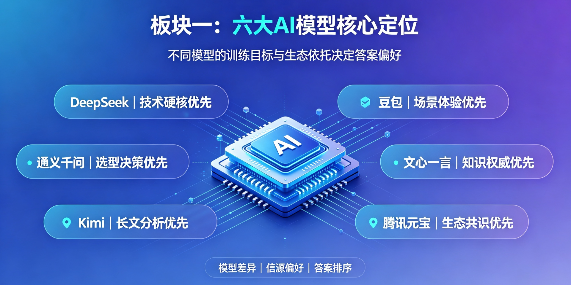 国内六大AI模型平台推荐机制全拆解(仿写版) (3).png